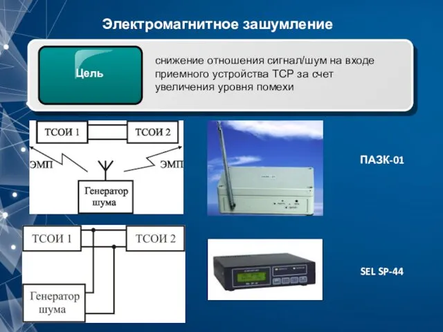 Электромагнитное зашумление Цель снижение отношения сигнал/шум на входе приемного устройства ТСР
