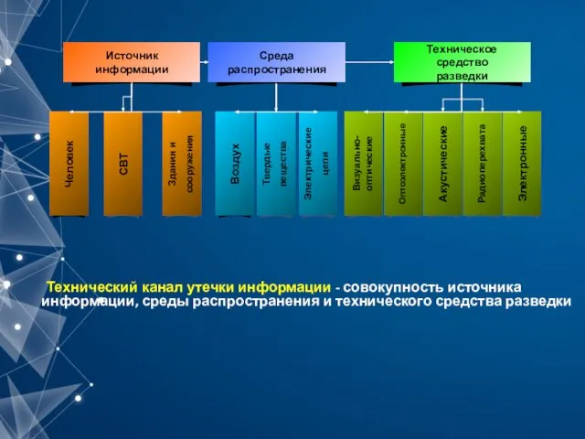 Технический канал утечки информации - совокупность источника информации, среды распространения и технического средства разведки