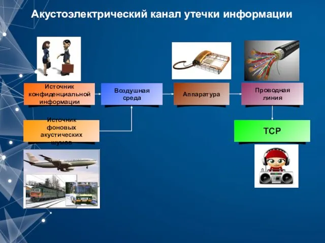 Акустоэлектрический канал утечки информации