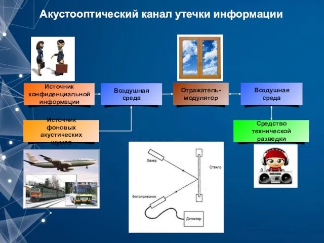 Акустооптический канал утечки информации