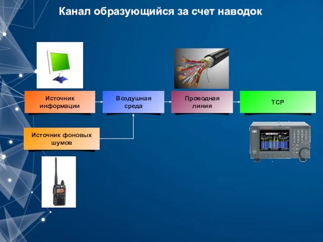 Канал образующийся за счет наводок