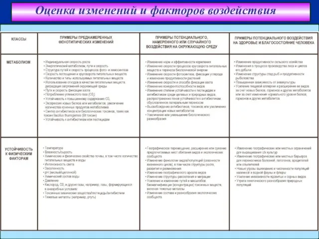 Оценка изменений и факторов воздействия