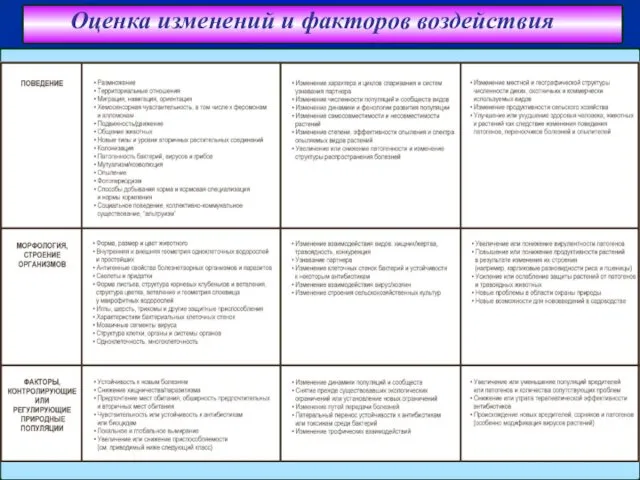 Оценка изменений и факторов воздействия