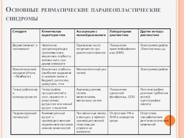 Основные ревматические паранеопластические синдромы