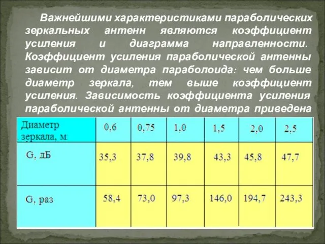 Важнейшими характеристиками параболических зеркальных антенн являются коэффициент усиления и диаграмма направленности.