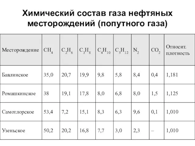 Химический состав газа нефтяных месторождений (попутного газа)
