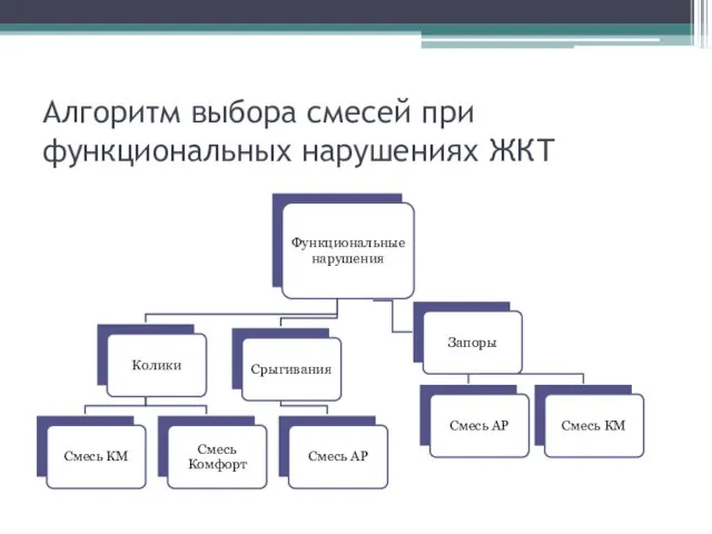 Алгоритм выбора смесей при функциональных нарушениях ЖКТ