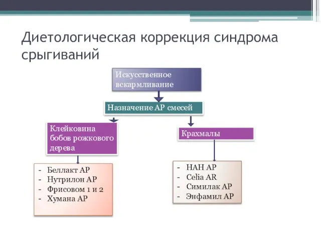 Диетологическая коррекция синдрома срыгиваний Искусственное вскармливание Назначение АР смесей Клейковина бобов