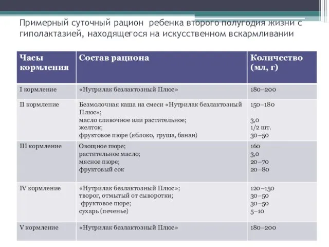 Примерный суточный рацион ребенка второго полугодия жизни с гиполактазией, находящегося на искусственном вскармливании