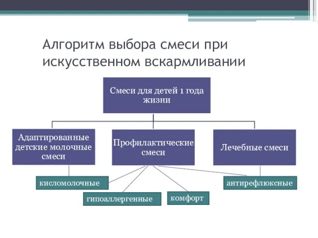 Алгоритм выбора смеси при искусственном вскармливании кисломолочные гипоаллергенные комфорт антирефлюксные