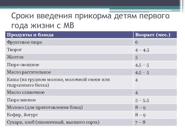 Сроки введения прикорма детям первого года жизни с МВ