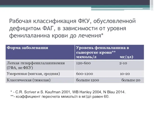 Рабочая классификация ФКУ, обусловленной дефицитом ФАГ, в зависимости от уровня фенилаланина