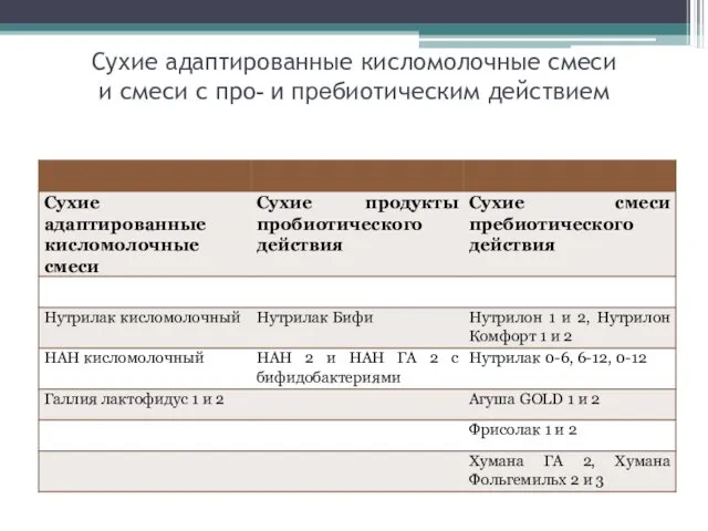 Сухие адаптированные кисломолочные смеси и смеси с про- и пребиотическим действием