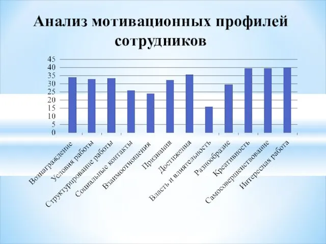 Анализ мотивационных профилей сотрудников