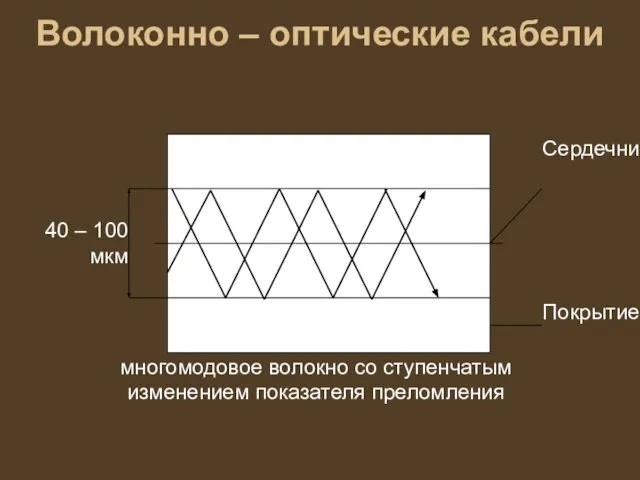 Волоконно – оптические кабели