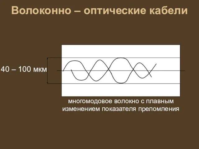 Волоконно – оптические кабели