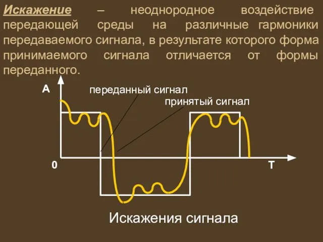 Искажение – неоднородное воздействие передающей среды на различные гармоники передаваемого сигнала,