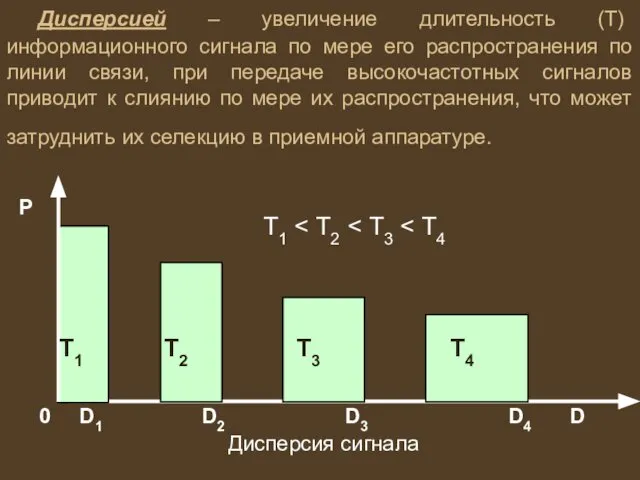 Дисперсией – увеличение длительность (Т) информационного сигнала по мере его распространения