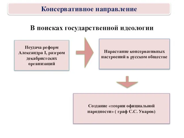 В поисках государственной идеологии Неудача реформ Александра I, разгром декабристских организаций