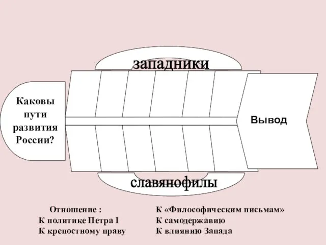 Отношение : К «Философическим письмам» К политике Петра I К самодержавию