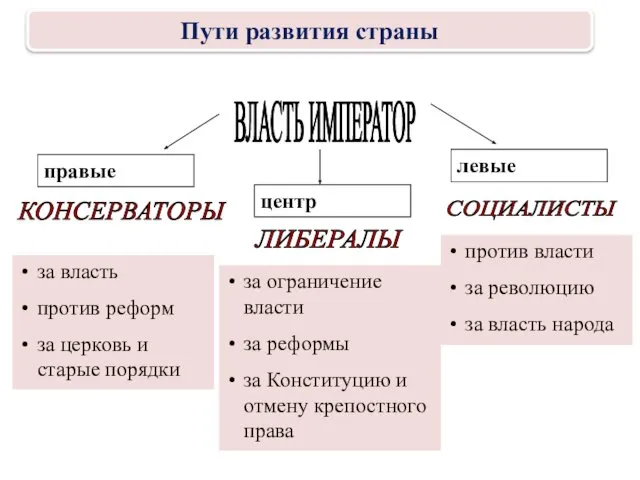 ВЛАСТЬ ИМПЕРАТОР правые центр левые КОНСЕРВАТОРЫ ЛИБЕРАЛЫ СОЦИАЛИСТЫ за власть против