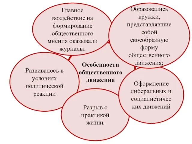 Особенности общественного движения Главное воздействие на формирование общественного мнения оказывали журналы.