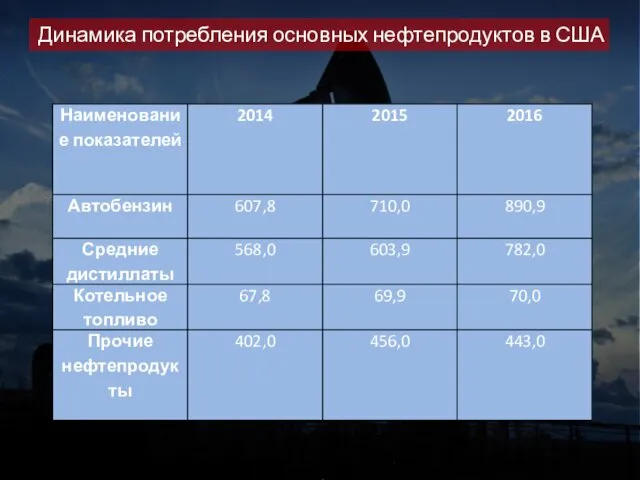 Динамика потребления основных нефтепродуктов в США