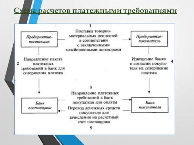 Схема расчетов платежными требованиями