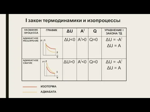 I закон термодинамики и изопроцессы V р 1 2 ИЗОТЕРМА АДИАБАТА V р 2 1