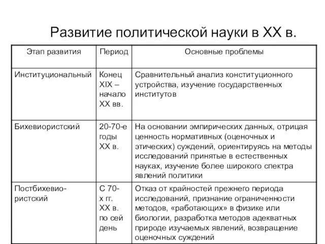 Развитие политической науки в ХХ в.