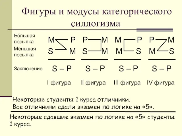 Фигуры и модусы категорического силлогизма Некоторые студенты 1 курса отличники. Все