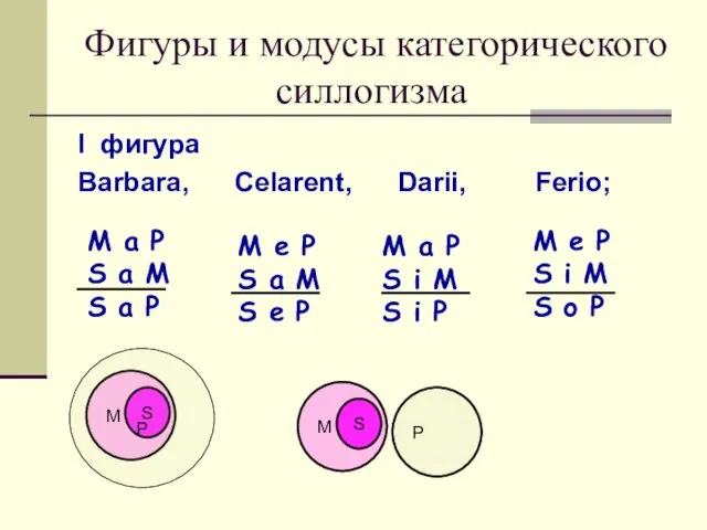 Фигуры и модусы категорического силлогизма I фигура Barbara, Celarent, Darii, Ferio;