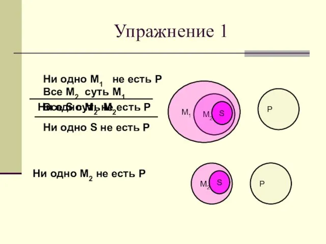 M2 P M1 Ни одно М1 не есть Р Все М2