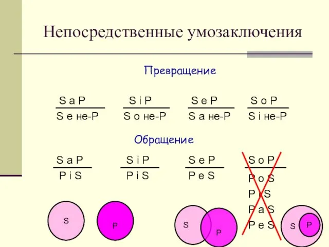 Непосредственные умозаключения Превращение S a P S i P S e