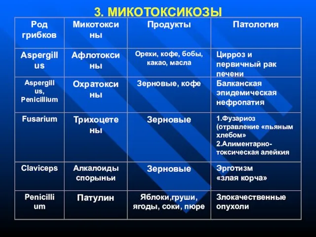 3. МИКОТОКСИКОЗЫ