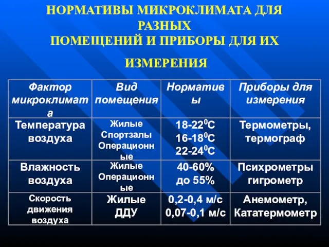 НОРМАТИВЫ МИКРОКЛИМАТА ДЛЯ РАЗНЫХ ПОМЕЩЕНИЙ И ПРИБОРЫ ДЛЯ ИХ ИЗМЕРЕНИЯ