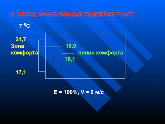 2. МЕТОД ЭФФЕКТИВНЫХ ТЕМПЕРАТУР (ЭТ) Т 0С 21,7 Зона 18,9 комфорта