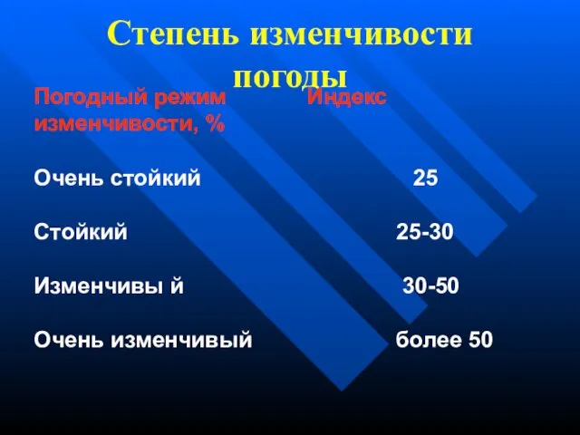 Степень изменчивости погоды Погодный режим Индекс изменчивости, % Очень стойкий 25