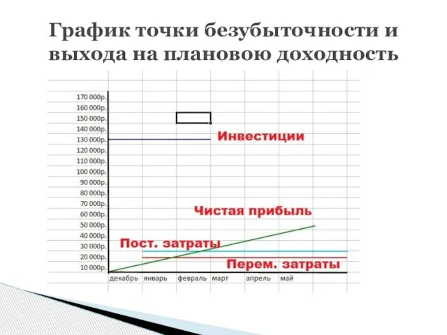 График точки безубыточности и выхода на плановою доходность