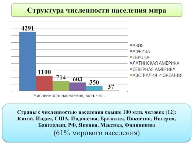 Структура численности населения мира Страны с численностью населения свыше 100 млн.