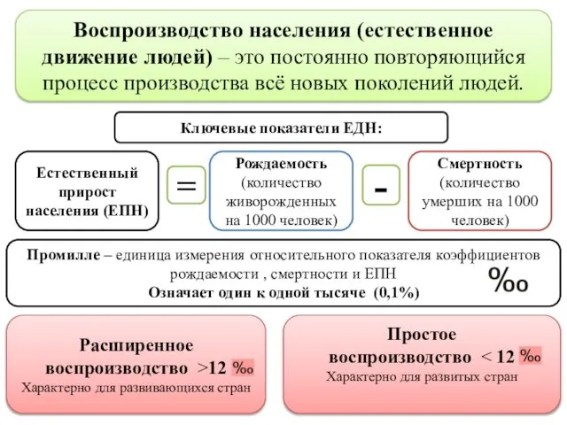 Воспроизводство населения (естественное движение людей) – это постоянно повторяющийся процесс производства