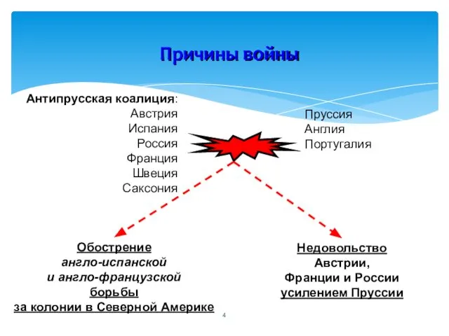 Причины войны Антипрусская коалиция: Австрия Испания Россия Франция Швеция Саксония Пруссия