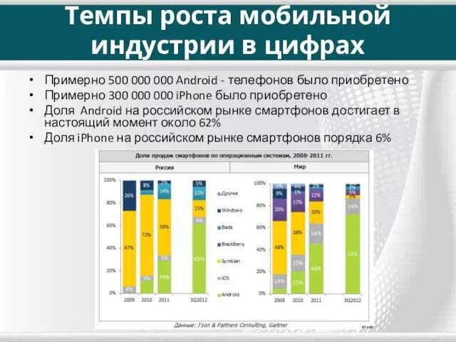 Темпы роста мобильной индустрии в цифрах Примерно 500 000 000 Android