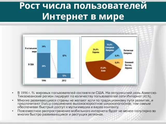 Рост числа пользователей Интернет в мире В 1996 г. ⅔ мировых