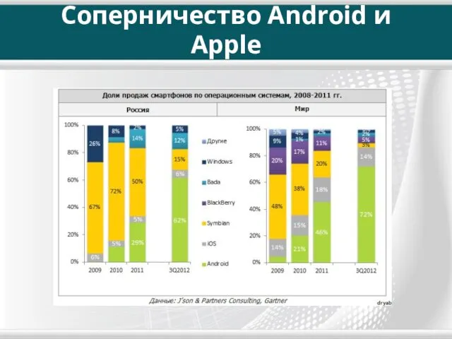 Соперничество Android и Apple