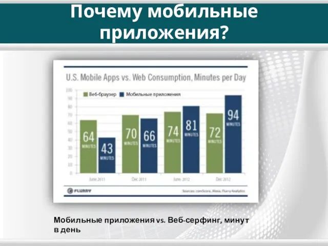 Почему мобильные приложения? Мобильные приложения vs. Веб-серфинг, минут в день