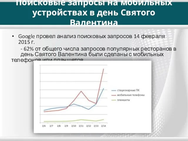 Поисковые запросы на мобильных устройствах в день Святого Валентина Google провел