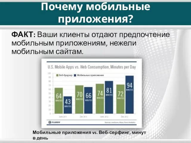 Почему мобильные приложения? ФАКТ: Ваши клиенты отдают предпочтение мобильным приложениям, нежели