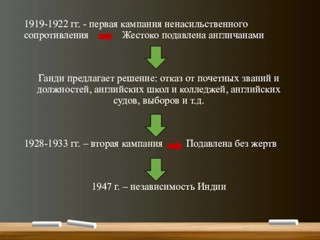 1919-1922 гг. - первая кампания ненасильственного сопротивления Жестоко подавлена англичанами Ганди