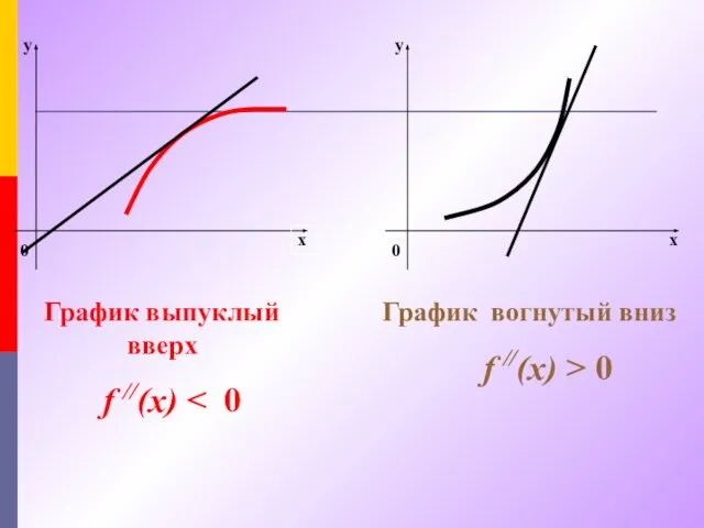 График выпуклый вверх f //(x) График вогнутый вниз f //(x) > 0